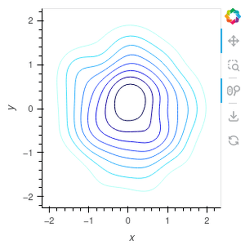 Bivariate