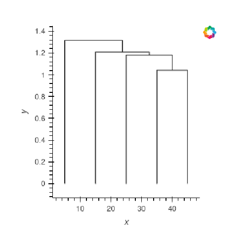 Dendrogram