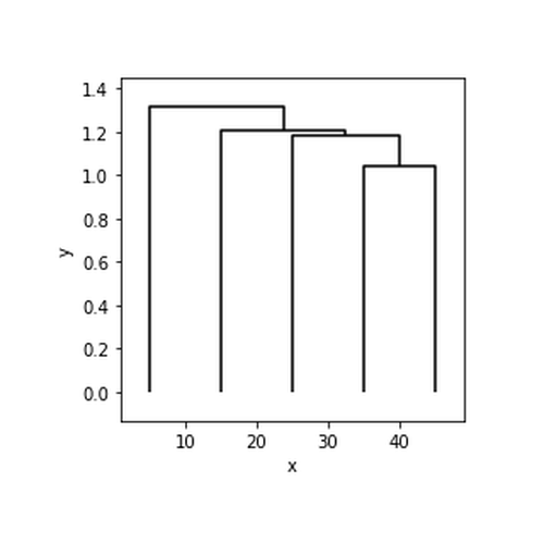 Dendrogram