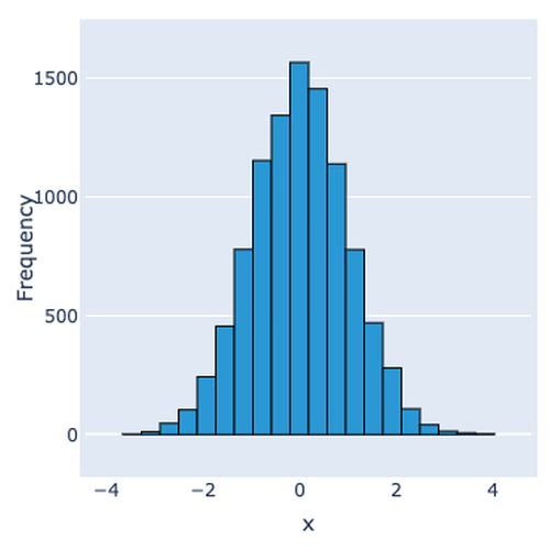 Histogram