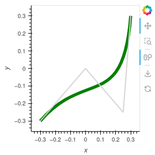 Spline