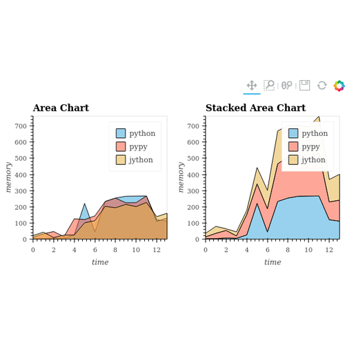 Area Chart