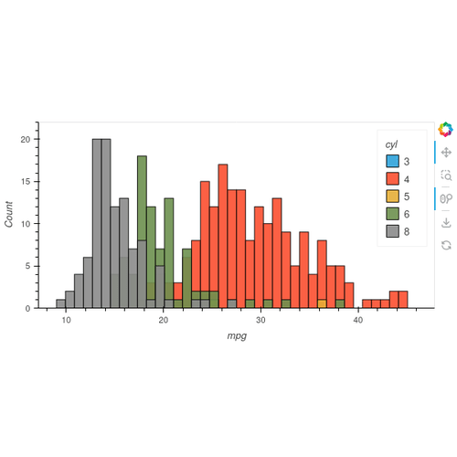 Autompg Histogram