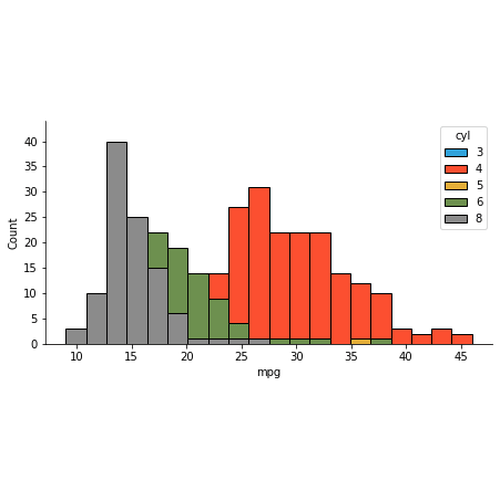 Autompg Histogram