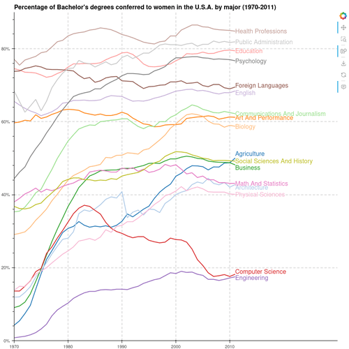 Bachelors Degrees By Gender