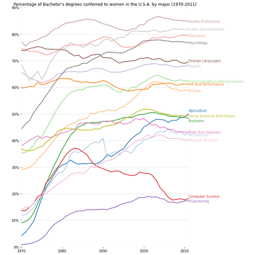 Bachelors Degrees By Gender