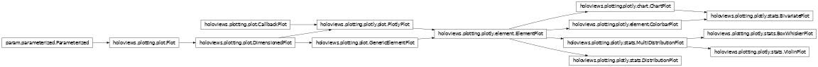 Inheritance diagram of holoviews.plotting.plotly.stats