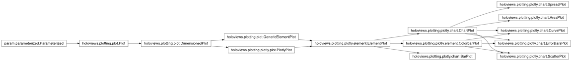 Inheritance diagram of holoviews.plotting.plotly.chart