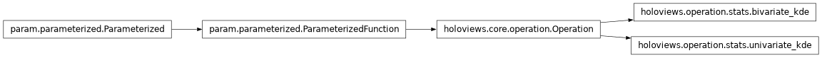 Inheritance diagram of holoviews.operation.stats