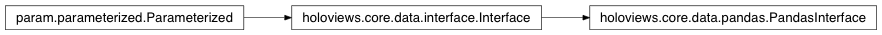 Inheritance diagram of holoviews.core.data.pandas