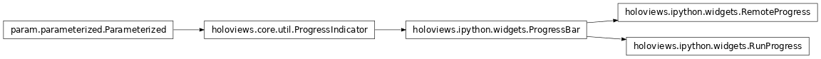 Inheritance diagram of holoviews.ipython.widgets