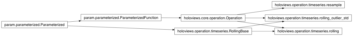 Inheritance diagram of holoviews.operation.timeseries