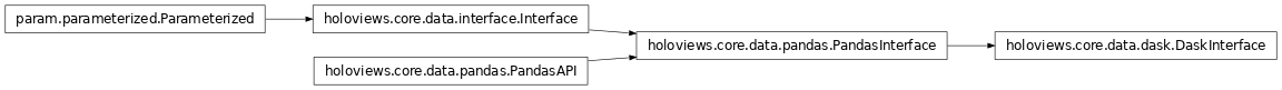 Inheritance diagram of holoviews.core.data.dask