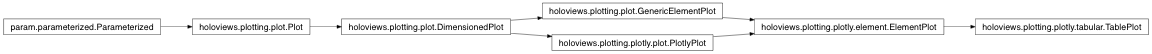 Inheritance diagram of holoviews.plotting.plotly.tabular