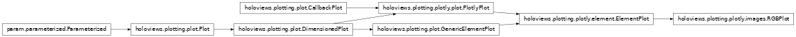 Inheritance diagram of holoviews.plotting.plotly.images