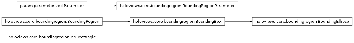 Inheritance diagram of holoviews.core.boundingregion