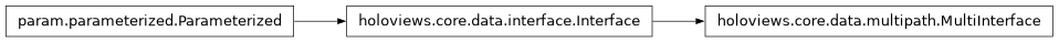 Inheritance diagram of holoviews.core.data.multipath
