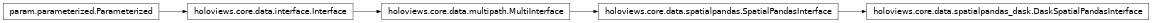 Inheritance diagram of holoviews.core.data.spatialpandas_dask