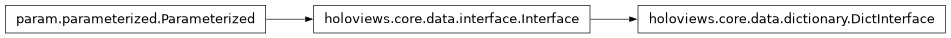 Inheritance diagram of holoviews.core.data.dictionary