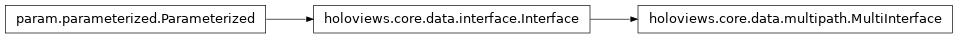 Inheritance diagram of holoviews.core.data.multipath
