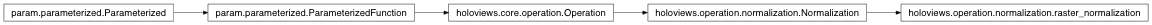 Inheritance diagram of holoviews.operation.normalization