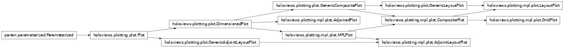 Inheritance diagram of holoviews.plotting.mpl.plot
