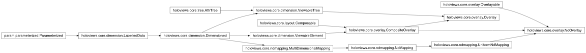 Inheritance diagram of holoviews.core.overlay