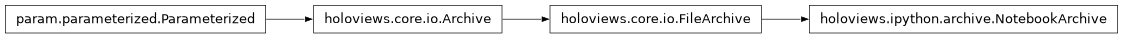 Inheritance diagram of holoviews.ipython.archive