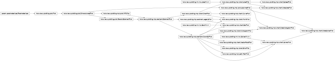 Inheritance diagram of holoviews.plotting.mpl.chart