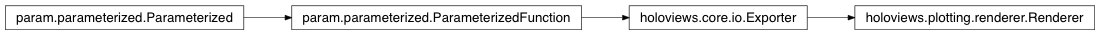 Inheritance diagram of holoviews.plotting.renderer