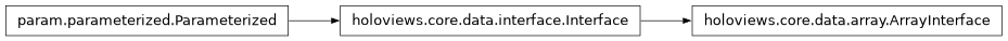 Inheritance diagram of holoviews.core.data.array