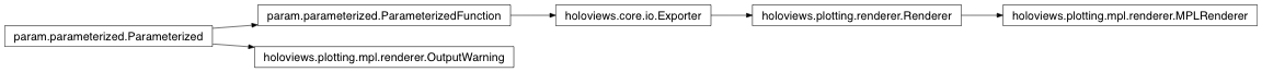 Inheritance diagram of holoviews.plotting.mpl.renderer