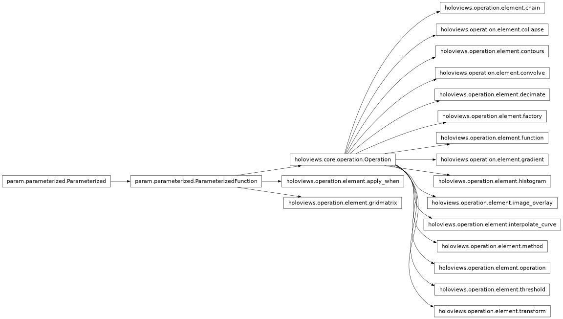 Inheritance diagram of holoviews.operation.element