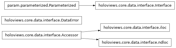 Inheritance diagram of holoviews.core.data.interface