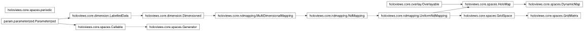 Inheritance diagram of holoviews.core.spaces