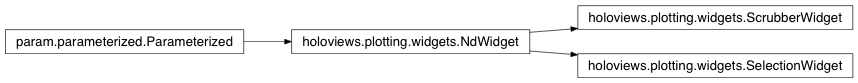 Inheritance diagram of holoviews.plotting.widgets