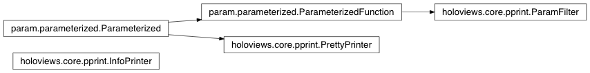 Inheritance diagram of holoviews.core.pprint