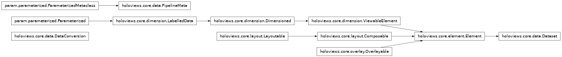 Inheritance diagram of holoviews.core.data