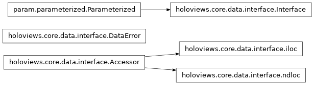 Inheritance diagram of holoviews.core.data.interface