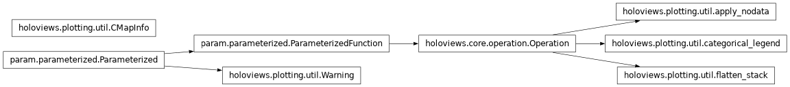 Inheritance diagram of holoviews.plotting.util