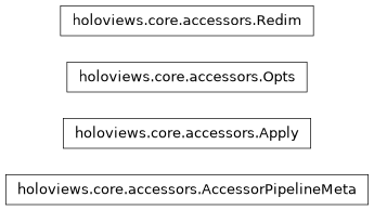 Inheritance diagram of holoviews.core.accessors