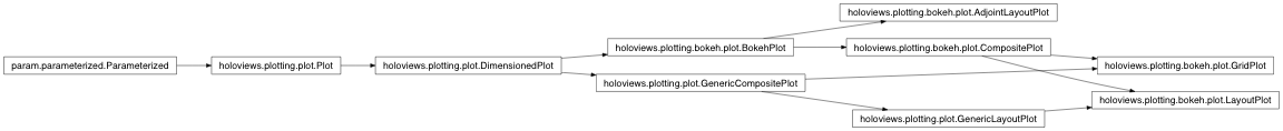 Inheritance diagram of holoviews.plotting.bokeh.plot