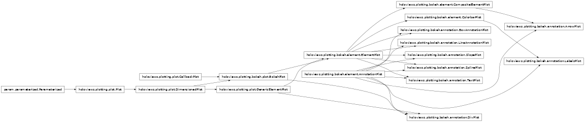 Inheritance diagram of holoviews.plotting.bokeh.annotation