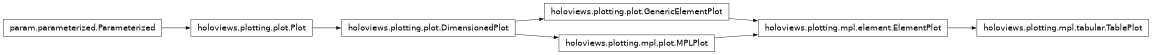 Inheritance diagram of holoviews.plotting.mpl.tabular