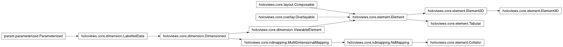 Inheritance diagram of holoviews.core.element