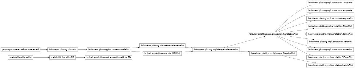 Inheritance diagram of holoviews.plotting.mpl.annotation