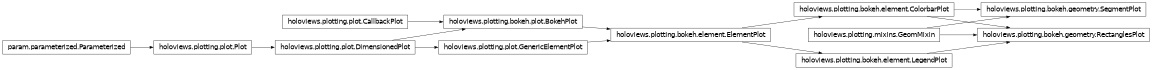 Inheritance diagram of holoviews.plotting.bokeh.geometry