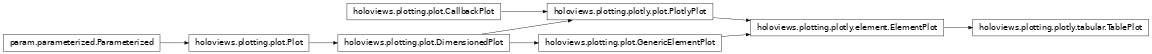 Inheritance diagram of holoviews.plotting.plotly.tabular