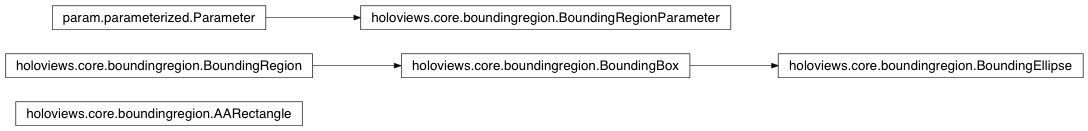 Inheritance diagram of holoviews.core.boundingregion