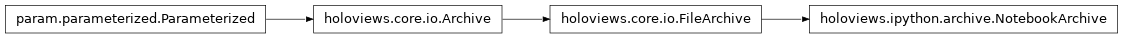 Inheritance diagram of holoviews.ipython.archive